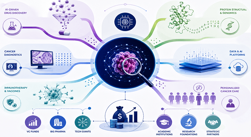 Where Is The Money Going? Tracking Biotech AI Seed Funding In Cancer Research